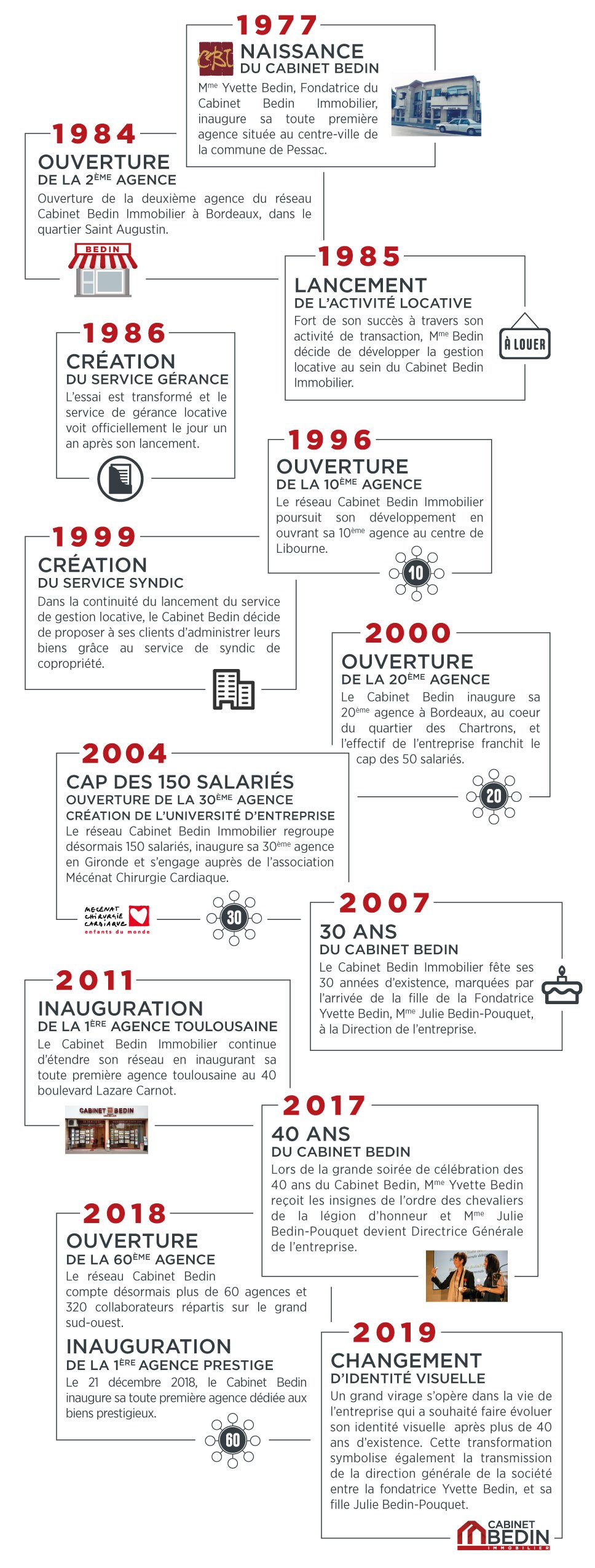 dates clés cabinet bedin immobilier